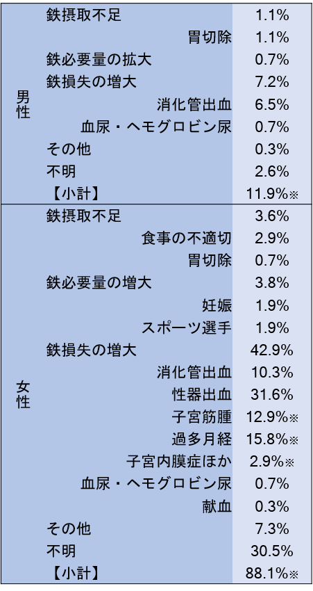 おいしい ワンポイントサポート│5-1.消化管疾患患者さんの鉄欠乏性