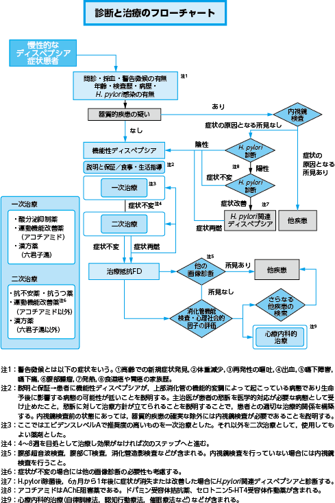 アコファイド│初めての機能性ディスペプシア診療│1-4. 機能性ディスペプシアの診断│ZERIA Medical Site