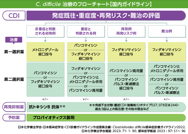 ストア cd 治療 ガイドライン