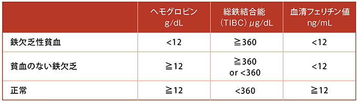 フェインジェクト│2-7. 鉄欠乏性貧血の診断上の留意点│ZERIA Medical