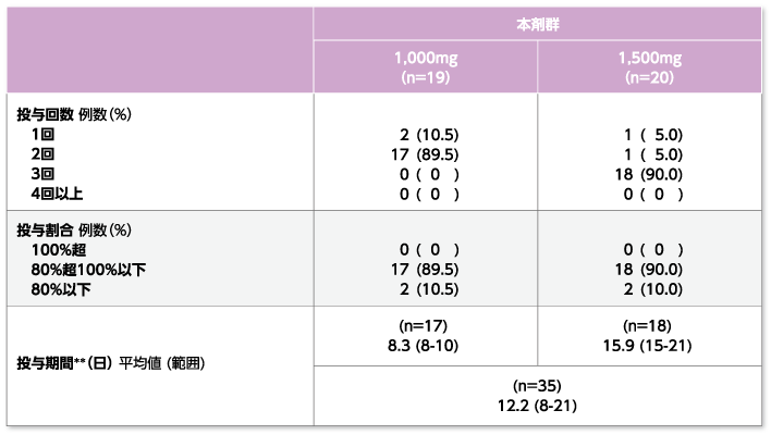 フェインジェクト│(2)国内第Ⅲ相試験（一般臨床試験）│臨床成績