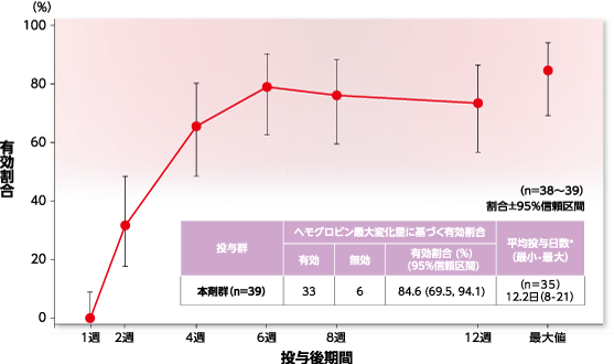 フェインジェクト│(2)国内第Ⅲ相試験（一般臨床試験）│臨床成績