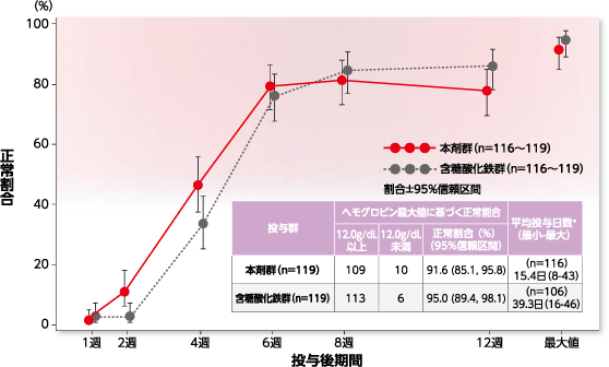 フェインジェクト│(1)国内第Ⅲ相試験（検証的試験）│臨床成績│ZERIA