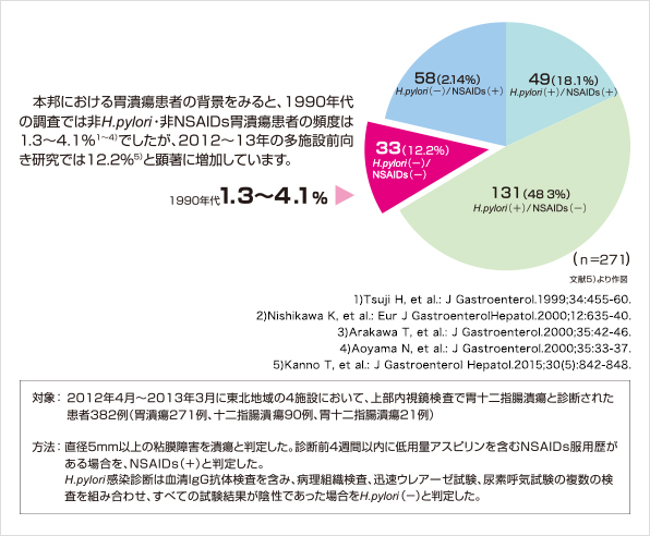 プロマック│非H.pylori・非NSAIDs潰瘍の特徴│ZERIA Medical Site