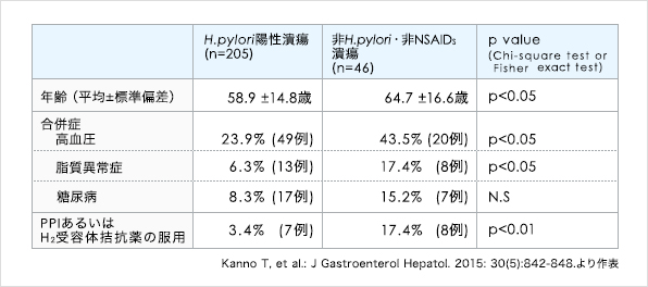 プロマック│非H.pylori・非NSAIDs潰瘍の特徴│ZERIA Medical Site