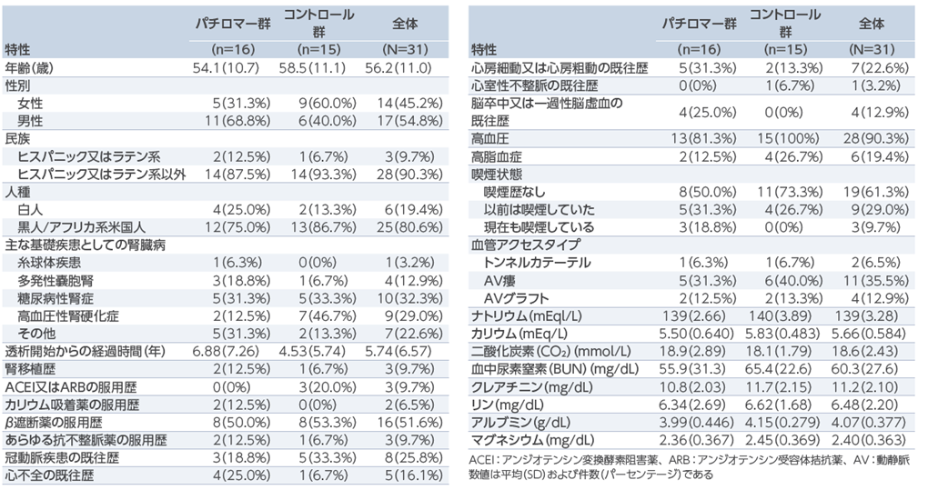 ビルタサ│【参考】血液透析を受けている末期腎不全（ESKD）患者