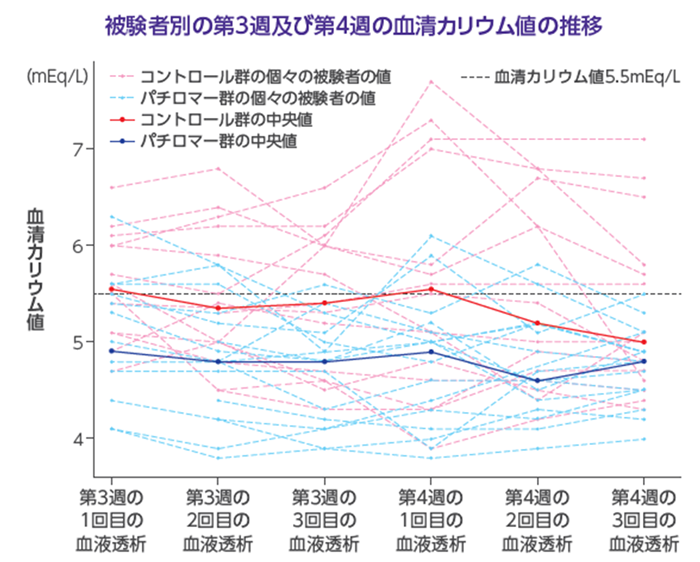 ビルタサ│【参考】血液透析を受けている末期腎不全（ESKD）患者